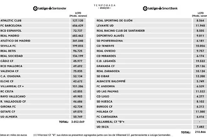El Sevilla FC se sitúa cuarto y mantiene su límite salarial este mercado de fichajes_1