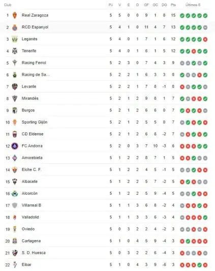 Clasificación Segunda División