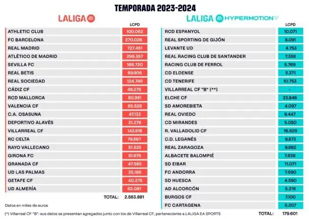 Sevill FC noticias, límite salarial