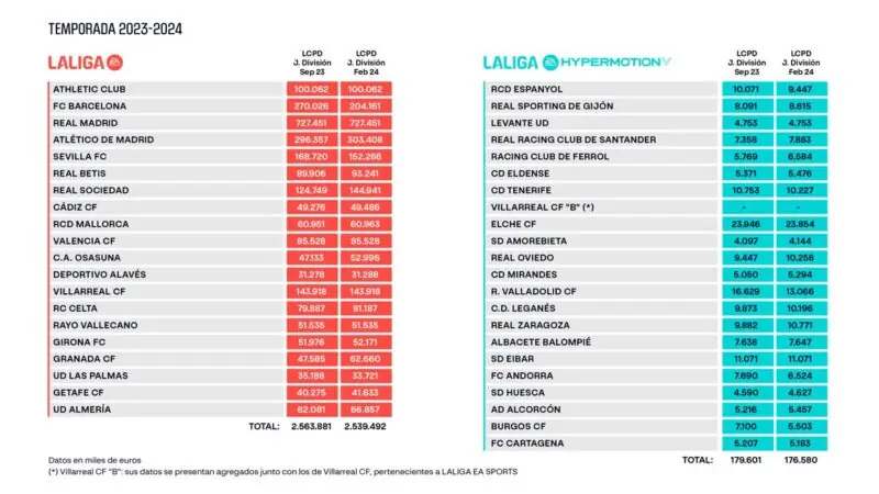 Noticias Sevilla FC | Límite Salarial
